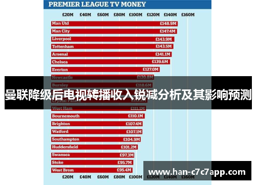 曼联降级后电视转播收入锐减分析及其影响预测 曼联降级后电视转播收入锐减分析及其影响预测